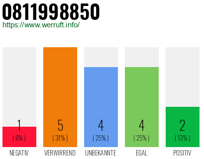 Rufnummer 0811998850 Telefonnummer 0811998850
