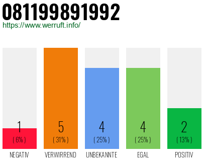 Rufnummer 081199891992 Telefonnummer 081199891992