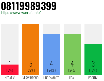 Rufnummer 08119989399 Telefonnummer 08119989399