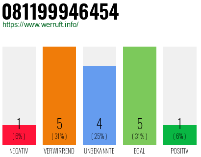 Rufnummer 081199946454 Telefonnummer 081199946454