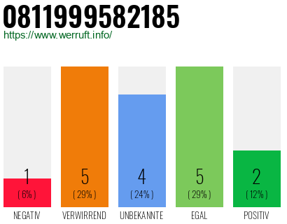 Rufnummer 0811999582185 Telefonnummer 0811999582185