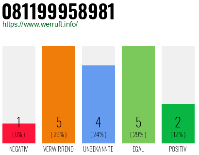 Rufnummer 081199958981 Telefonnummer 081199958981