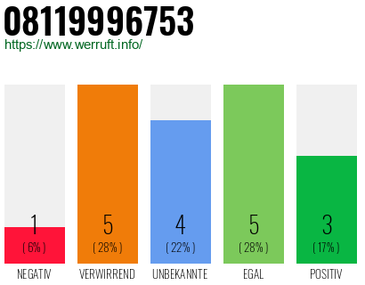 Rufnummer 08119996753 Telefonnummer 08119996753
