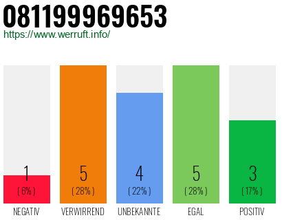 Rufnummer 081199969653 Telefonnummer 081199969653