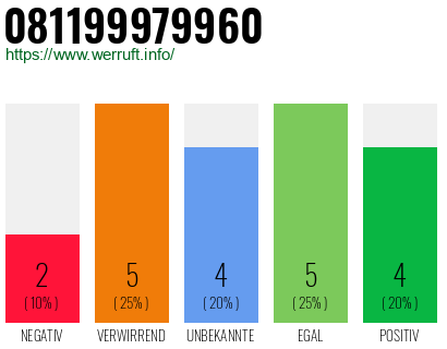 Rufnummer 081199979960 Telefonnummer 081199979960
