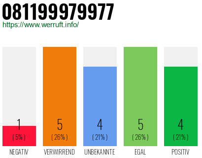 Rufnummer 081199979977 Telefonnummer 081199979977