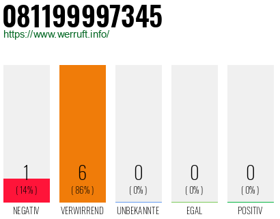 Rufnummer 081199997345 Telefonnummer 081199997345