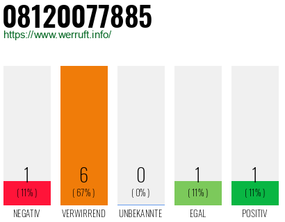 Rufnummer 08120077885 Telefonnummer 08120077885
