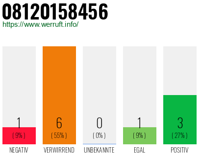 Rufnummer 08120158456 Telefonnummer 08120158456