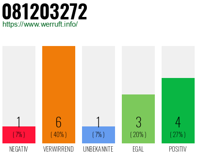 Rufnummer 081203272 Telefonnummer 081203272
