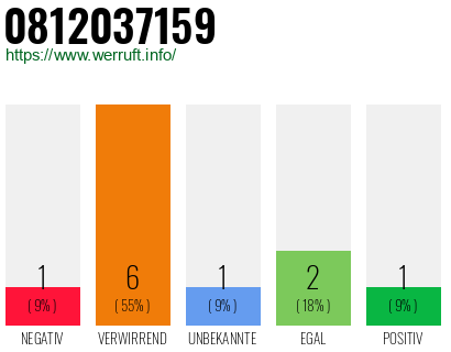 Rufnummer 0812037159 Telefonnummer 0812037159