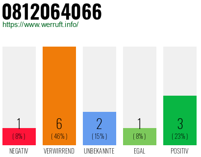 Rufnummer 0812064066 Telefonnummer 0812064066