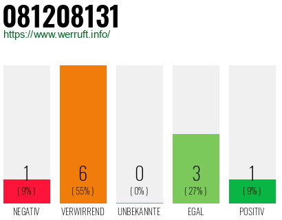 Rufnummer 081208131 Telefonnummer 081208131