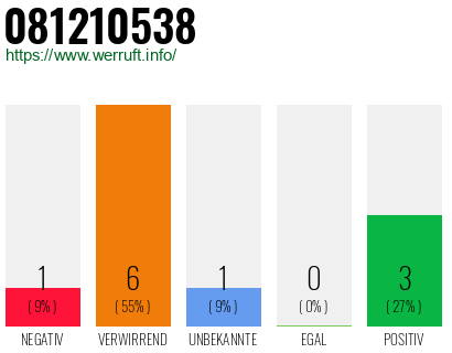 Rufnummer 081210538 Telefonnummer 081210538