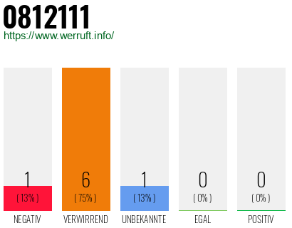 Rufnummer 0812111 Telefonnummer 0812111