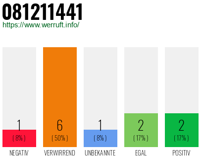 Rufnummer 081211441 Telefonnummer 081211441