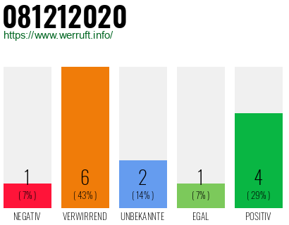 Rufnummer 081212020 Telefonnummer 081212020