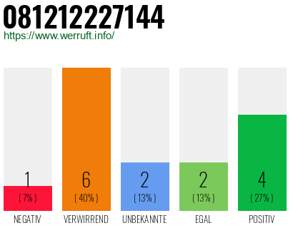 Rufnummer 081212227144 Telefonnummer 081212227144