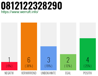 Rufnummer 0812122328290 Telefonnummer 0812122328290