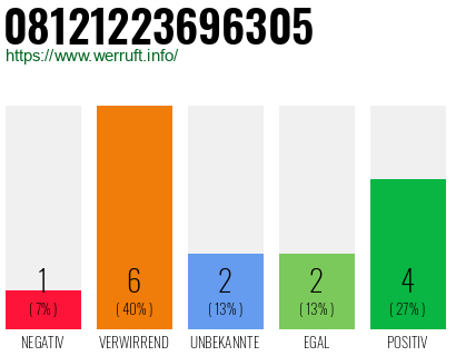 Rufnummer 08121223696305 Telefonnummer 08121223696305