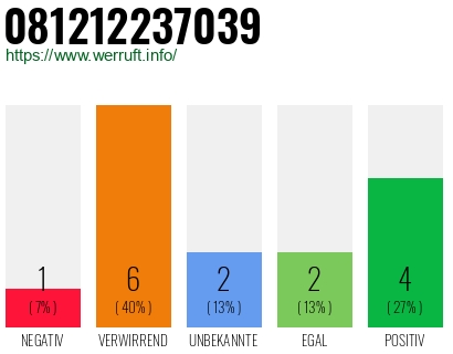 Rufnummer 081212237039 Telefonnummer 081212237039