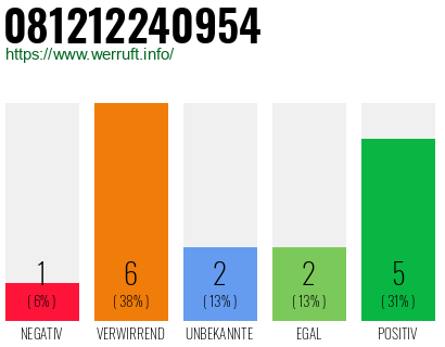 Rufnummer 081212240954 Telefonnummer 081212240954