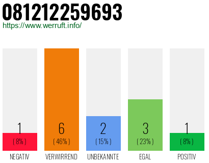 Rufnummer 081212259693 Telefonnummer 081212259693