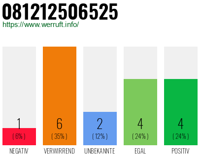 Rufnummer 081212506525 Telefonnummer 081212506525