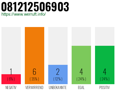 Rufnummer 081212506903 Telefonnummer 081212506903
