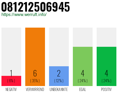 Rufnummer 081212506945 Telefonnummer 081212506945