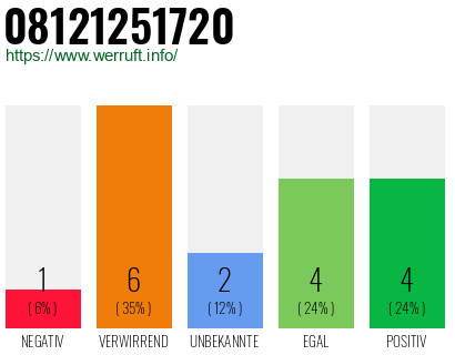Rufnummer 08121251720 Telefonnummer 08121251720