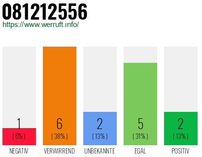 Rufnummer 081212556 Telefonnummer 081212556