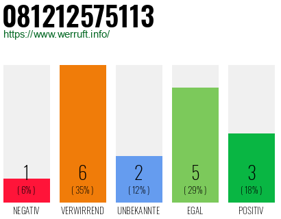 Rufnummer 081212575113 Telefonnummer 081212575113