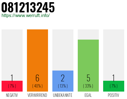 Rufnummer 081213245 Telefonnummer 081213245