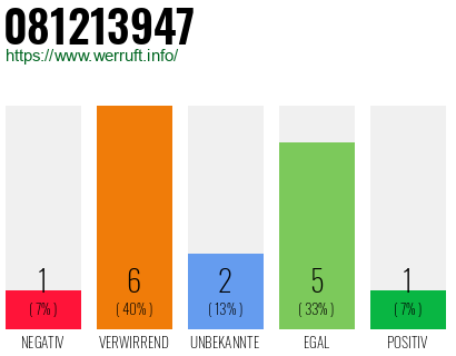 Rufnummer 081213947 Telefonnummer 081213947