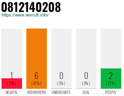 Rufnummer 0812140208 Telefonnummer 0812140208
