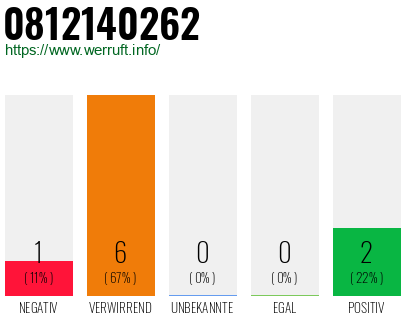 Rufnummer 0812140262 Telefonnummer 0812140262