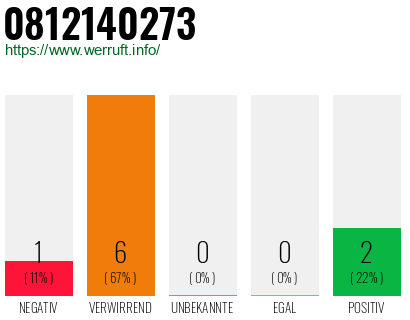 Rufnummer 0812140273 Telefonnummer 0812140273