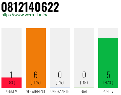 Rufnummer 0812140622 Telefonnummer 0812140622