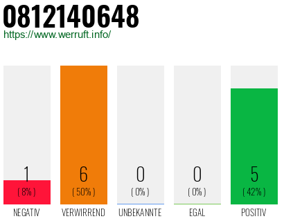 Rufnummer 0812140648 Telefonnummer 0812140648