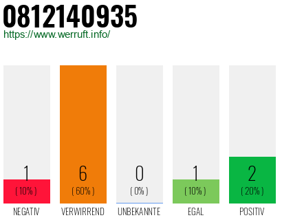 Rufnummer 0812140935 Telefonnummer 0812140935