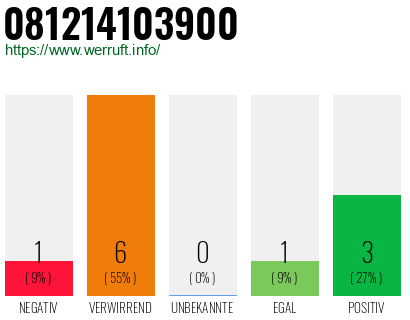 Rufnummer 081214103900 Telefonnummer 081214103900