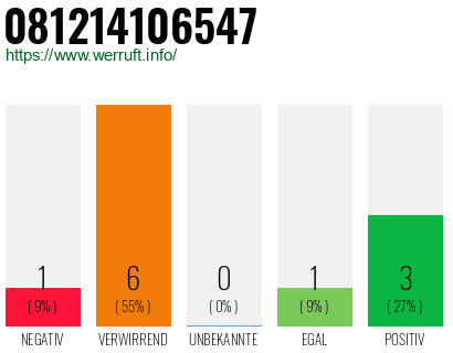 Rufnummer 081214106547 Telefonnummer 081214106547