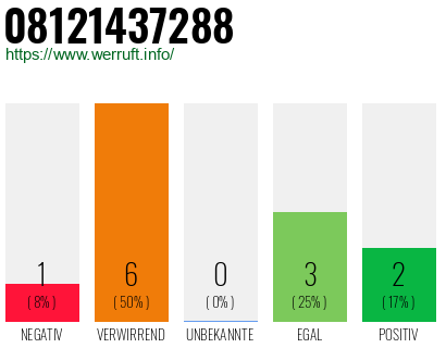 Rufnummer 08121437288 Telefonnummer 08121437288