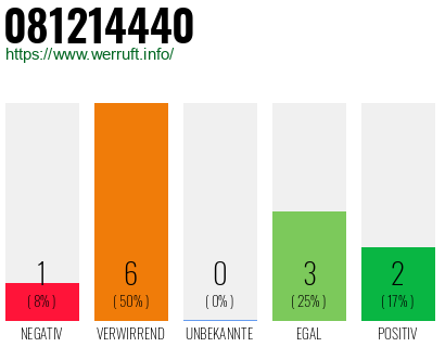 Rufnummer 081214440 Telefonnummer 081214440