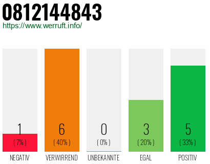 Rufnummer 0812144843 Telefonnummer 0812144843