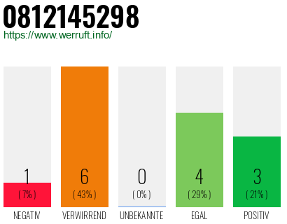 Rufnummer 0812145298 Telefonnummer 0812145298
