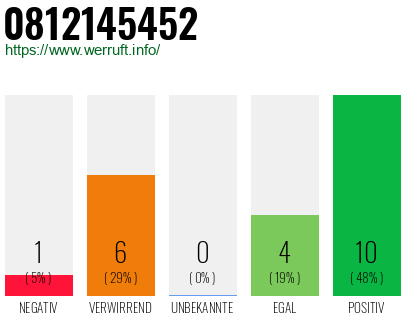 Rufnummer 0812145452 Telefonnummer 0812145452