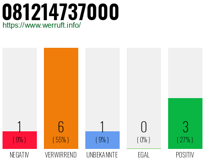 Rufnummer 081214737000 Telefonnummer 081214737000