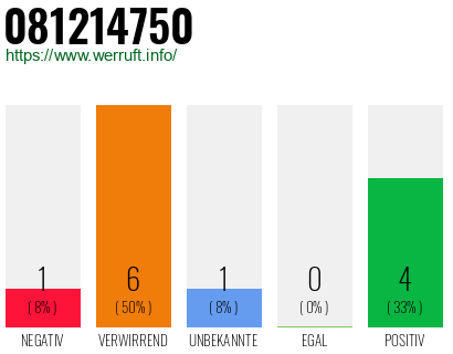 Rufnummer 081214750 Telefonnummer 081214750